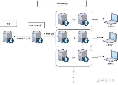 CDN原理與云計算裝備技術(shù)服務簡介